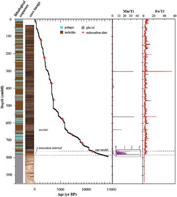 Corrigendum: Ancient and Modern Geochemical Signatures in the 13,500-Year Sedimentary Record of Lake Cadagno